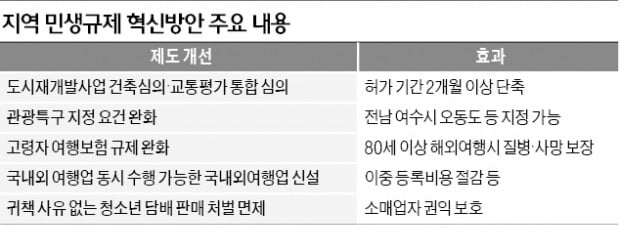 재건축 심의 2개월 단축…지역 규제 50건 푼다