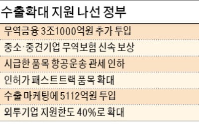 무역금융 3兆 늘려 260兆 지원…中企엔 역대 최대 105兆 푼다