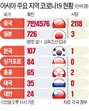 정부, 지역감염 뒷북 인정…확진자, 사실상 中 다음으로 많아