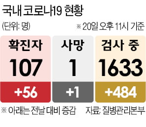 하루 만에 또 56명 확진…국내 첫 코로나 사망자