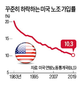 20세기 미국 제조업 허물다…아이리시맨으로 본 노조 권력화