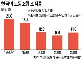 노조원 임금 오를 때 울타리 밖 근로자는 일자리 잃는다는데…