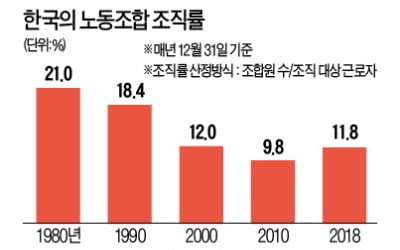 노조원 임금 오를 때 울타리 밖 근로자는 일자리 잃는다는데…