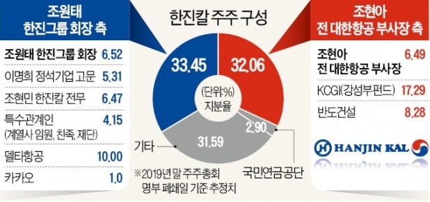 자산운용사들 "조원태 회장 지지" 첫 표심 공개 주목…기관들, 속속 한진칼 이사 연임 찬성