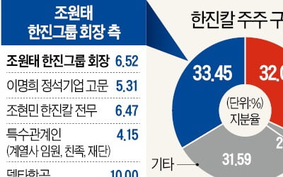 자산운용사들 "조원태 회장 지지" 첫 표심 공개 주목…기관들, 속속 한진칼 이사 연임 찬성