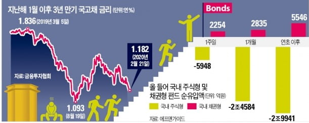 끝물이라더니…채권 강세장 돌아오나