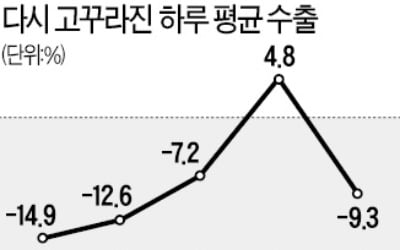 '코로나 쇼크'…2월 수출 -9.3%