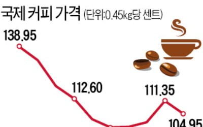 코로나로 커피시장 '콜록'…中 스타벅스 절반 문닫자 원두가격 30% '곤두박질'