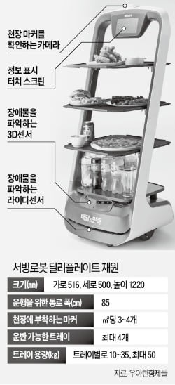 식당서 음식 나르는 서빙로봇, 비밀은 천장에 있다