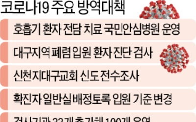 '감염병 특별관리지역' 대구·청도 뭐가 달라지나