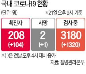 코로나 전국이 뚫렸다…이틀 연속 사망자 발생