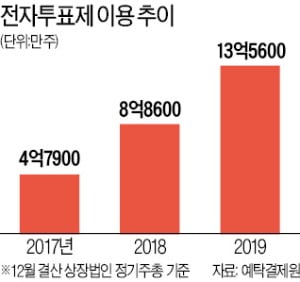 주주행동주의 바람…한진칼·S&TC '주총 핫이슈 종목' 관심