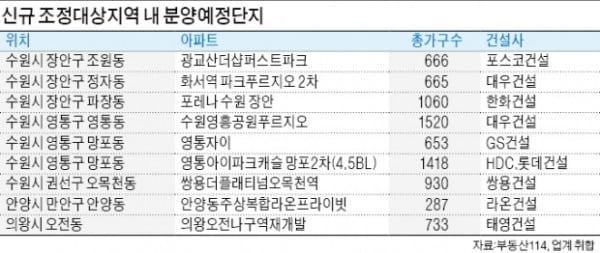 분양권 전매 막힌 수원·안양…청약열기 식나