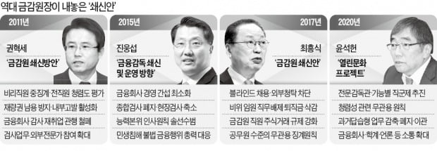 10년 동안 '쇄신안'만 4번째 내놓은 금감원