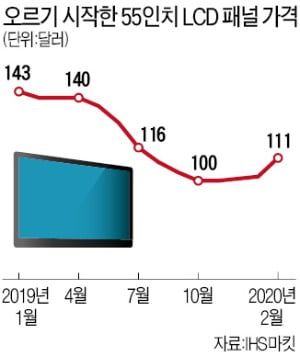 코로나가 끌어올린 LCD 가격