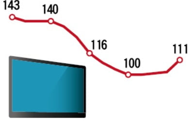 코로나가 끌어올린 LCD 가격