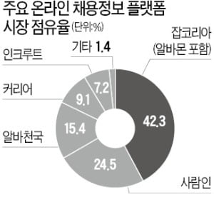 [마켓인사이트] '채용정보 1위' 잡코리아 매물로 나왔다