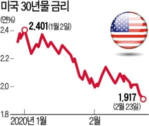 한국서도 코로나 확산되자…美국채 30년물 금리 역대 최저