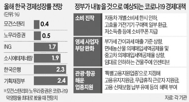 '0%대 성장' 위기…코로나 특단책 나온다