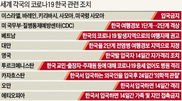 미국·대만, 韓 여행경보 2단계 격상…이대로 가면 한국인 입국 금지