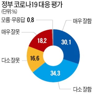 대구·경북 "코로나 대응 못한다" 절반 육박