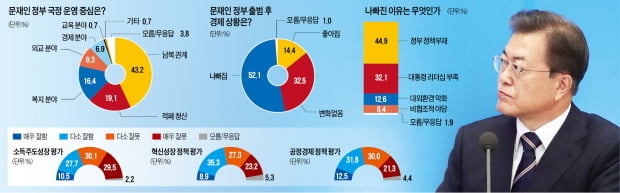 국민 절반이 "경제 나빠졌다"…이유는 "정책 부재·리더십 부족 탓"