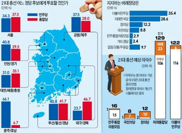 민주 vs 통합당 '120+α'서 원내 1당 갈릴 듯…정당 득표가 최대 변수