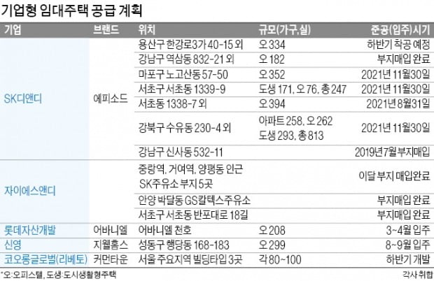 대기업이 짓는 맞춤형 임대주택에 살아볼까