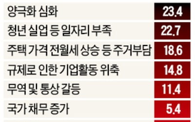 '양극화'가 한국 경제 빅이슈…서울·30대는 '부동산' 꼽아