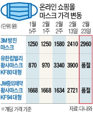 마스크 가격 급등에 또 품절사태…직접 제작까지