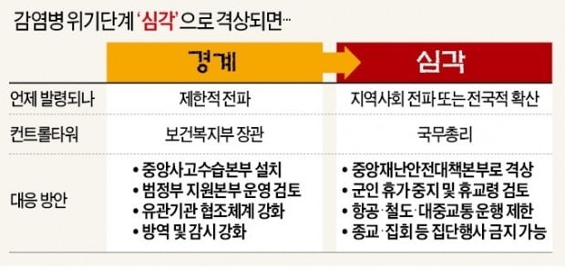 문 대통령 "곧 종식" 열흘 뒤…"심각단계 격상"