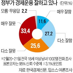 "문재인 정부 경제운용 잘못" 59%…"투표할 때 경제정책 평가할 것" 84%