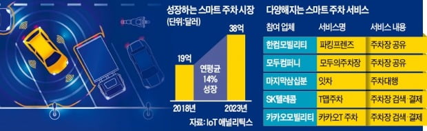 "검색은 물론 공유까지" IT 입은 주차장의 변신