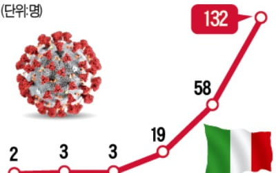이탈리아 코로나 환자 130명 넘어, 이란은 8명 사망…中 제외 최다