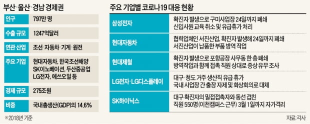 자동차 이어 전자까지…영남벨트 '셧다운 공포'