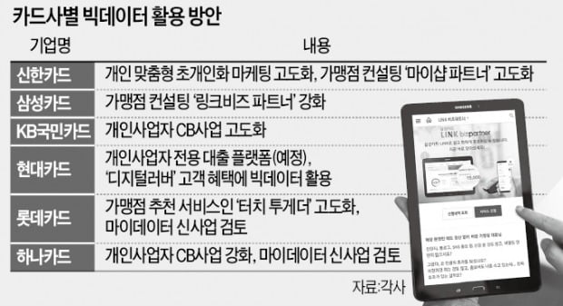 빅데이터 창고 연 카드사 "네가 뭘 살지 딱 안다"