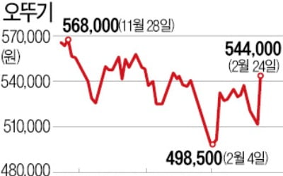 "外食 대신 가정간편식 먹는다"…CJ씨푸드 상한가, 오뚜기 6%↑