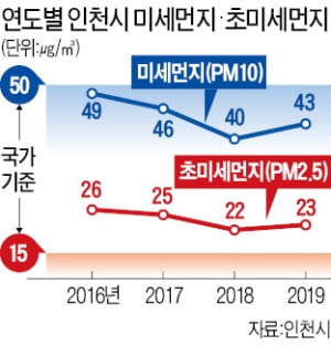 인천시, 수소車 4000대로 확대…"미세먼지 감축"