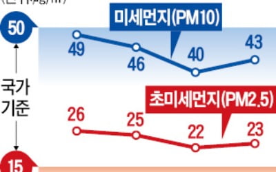 인천시, 수소車 4000대로 확대…"미세먼지 감축"