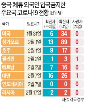 中 전역 입국금지한 국가들, 코로나 확산 방지 효과 봤다