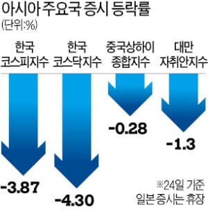 공포에 질린 금융시장…코스피 83P 폭락