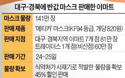 '마스크 대란' 대구·경북에서 210만장 반값에 파는 이마트