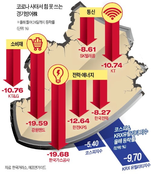 코로나 급락장…코스피보다 더 빠진 방어株