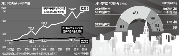 누적수익률 2200%…'가치투자자문'의 비결은