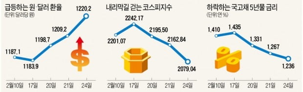 공포에 질린 금융시장…코스피 83P 폭락