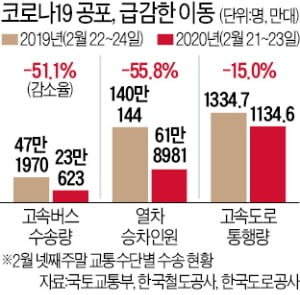 코로나 공포에…KTX·고속버스 탑승률 '뚝'