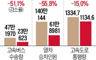 코로나 공포에…KTX·고속버스 탑승률 '뚝'