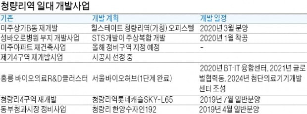 교통허브 '상전벽해' 청량리, 新주거지로 뜬다