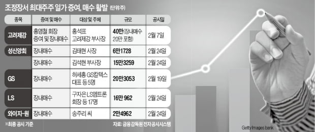 성신양회·고려제강 등 오너 일가 지분 확대