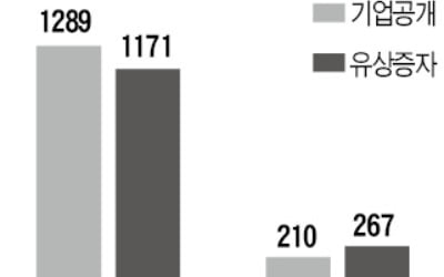 IPO·유상증자 부진…지난달 주식 발행 80% 감소